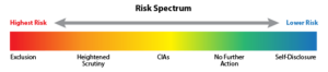 OIG fraud risk